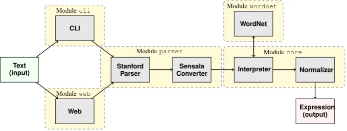 Figure 1 shows SENSALA’s execution pipeline, with stages and corresponding modules. The followingsections describe three main modules of SENSALA.