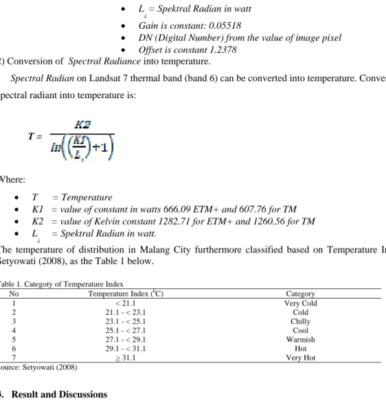 Table 1. Categoty of Temperature Index 