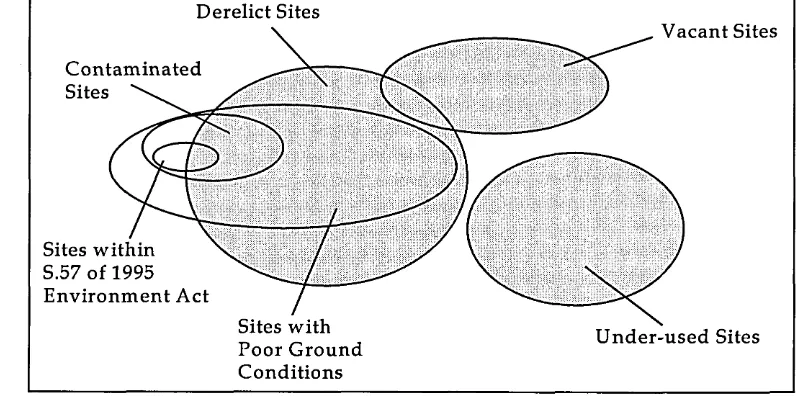 Figure 1 Contaminated Land in Context