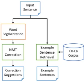 Figure 2: Web-based demonstration of our Chinese error cor-rection system.