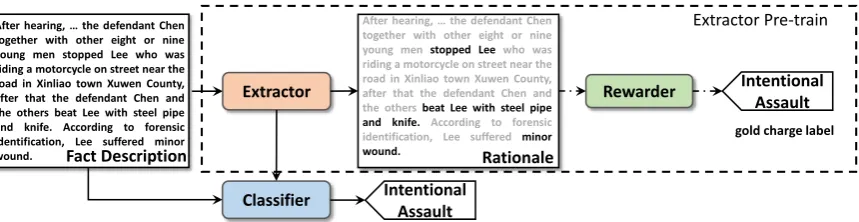 Figure 1: Architecture of Interpretable Rationale Augmented Charge Prediction System