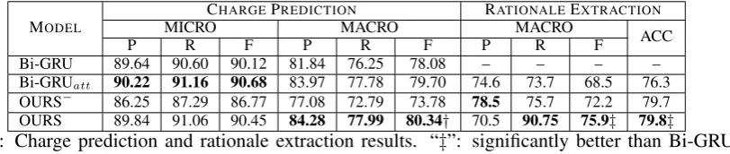 Table 1: Examples of extracted rationales. The highlighted words are rationales extracted by models.Different colors are used to align Chinese original text and corresponding English translation