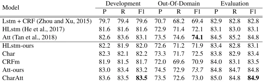 Table 6: Results on CoNLL’05 English data: precision (P), recall (R), and F1. We compare our results