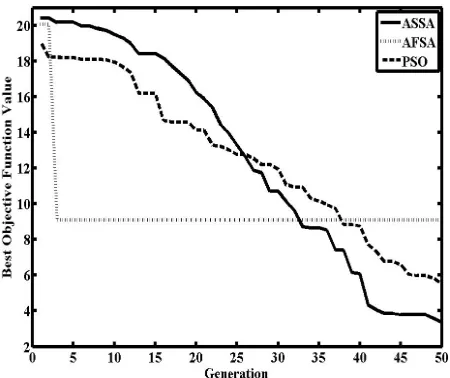 Figure 9. Comparison of the best individual value of F5.  