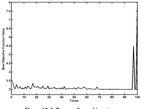 Figure 11. Comparative results with different value of Pc (1: Pc = 0.002, 2: Pc = 0.02, 3: Pc = 0.2, 4: Pc = 1.0 )