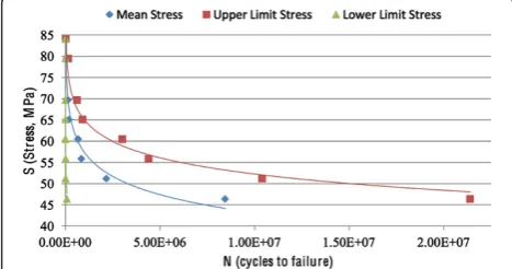 Figure 6 Interpretation of data. Interpretation of data for an S-Ncurve for the human femur ([27]) demonstrating the mean numberof cycles to failure at particular stress amplitudes.