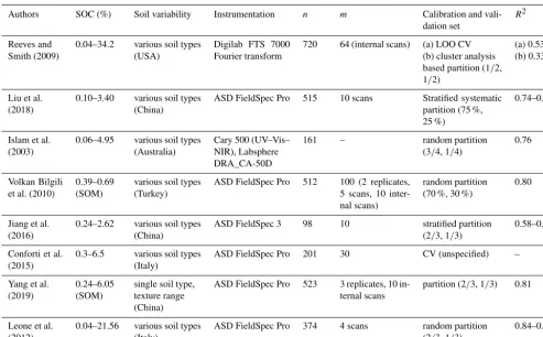Table 4. R2 model performance values from Vis–NIR applications to predict SOC.