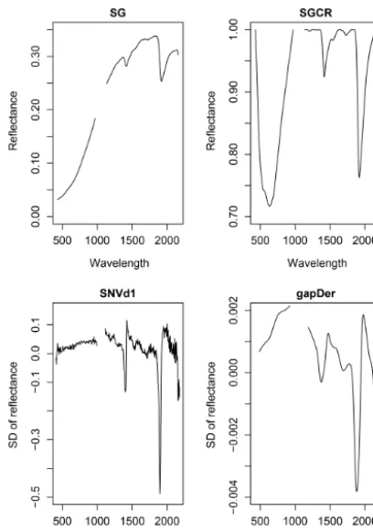 Figure 3. Impact of different pre-processing techniques onSNVaspectrum;SG − Savitzky–Golay,CR − continuumremoval, − standard normal variate, d1 − 1st derivative, gapDer − gap-segment algorithm.
