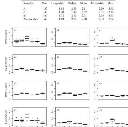 Table 3. Statistics of soil organic carbon in percent for the three different soil sample sets and the per-plot soil archive data.