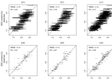 Figure 9. Comparison of predicted and observed soil organic carbon (SOC) values for Datasetﬁve repetitions with the corresponding best pre-processing (SGCR for data A and all data, SG for data B);(b)111 (a1 to c1) and Dataset000 (a2 to c2) for (a) shows re
