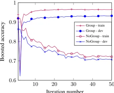 Figure 2: Boosted accuracy with and withoutgrouping