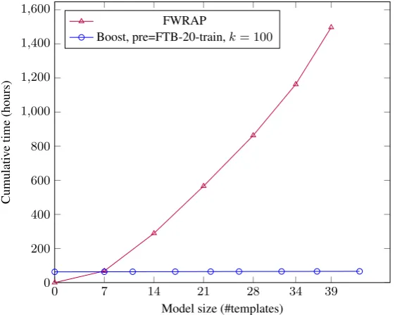 Figure 4: Comparison of cumulative selection time (including pre-ranking) in hours (approximated for asingle processor) for FWRAP and a boosted method.