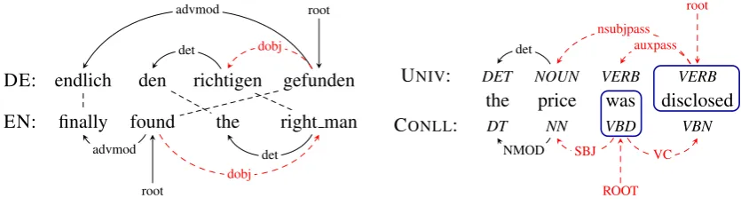 Figure 1: Comparisons between multilingual universal dependencies (a) and monolingual heterogeneousdependencies (b).