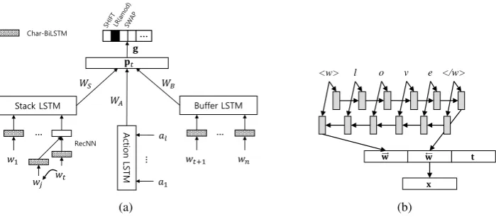 Figure 2: The LSTM-based neural parser (a) and the Char-BiLSTM for modeling words (b).