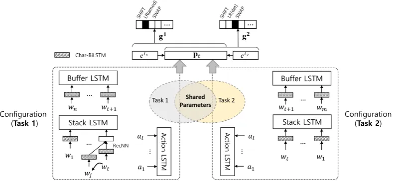 Figure 3: Illustration of the MTL framework.