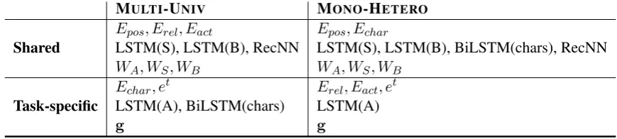 Table 1: Parameter sharing strategies for MULTI-UNIV and MONO-HETERO. LSTM(S) – stack LSTM;LSTM(B) – buffer LSTM; LSTM(A) – action LSTM; BiLSTM(chars) – Char-BiLSTM; RecNN – re-cursive NN modeling the subtrees; WA, W S, W B– weights from A, S, B to the state (pt ); g – weightsfrom the state to output layer; E– embeddings.