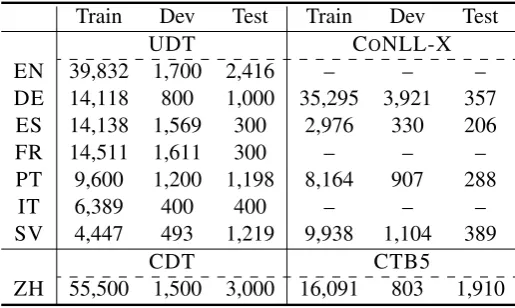 Table 3 shows the results under the MNIVperformance than Swith EN training data indeed provides a better initialization of the parameters for cascaded training.SMTL in turn outperforms CUP, especially for SV (+1.52% UAS and +2.04% LAS), indicating thatAS o