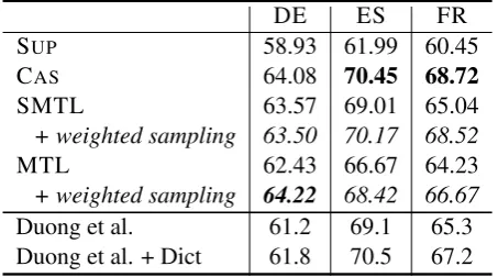 Table 4: Low resource setup (3K tokens), evaluated with LAS.