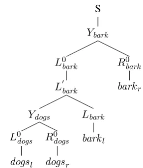 Figure 1: The DMV as a PCFG, and dependency and split-head bilexical CFG trees for “dogs bark.”