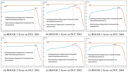 Figure 1: Experimental Upper bounds of our sentence regression framework and existing sentence re-gression framework.