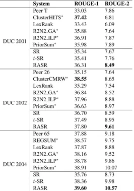 Table 3: Comparison results (%) on DUC datasets