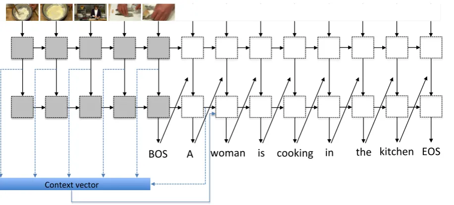 Figure 1: System architecture of the sequence-to-sequence model with temporal attention