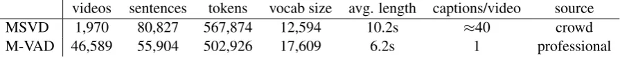Table 1: Video description dataset statistics. Refer to Venugopalan et al. (2015a) and Torabi et al