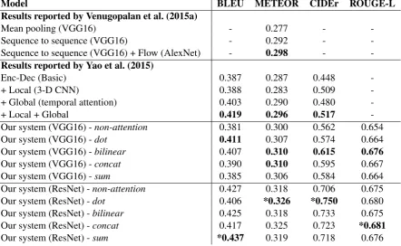 Table 2: Scores of video description generation results on the MSVD dataset. * marks the top scores ofeach column.