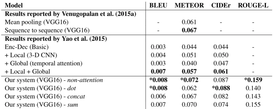 Table 3: Scores of video description generation results on the M-VAD dataset. * marks the top scores ofeach column.