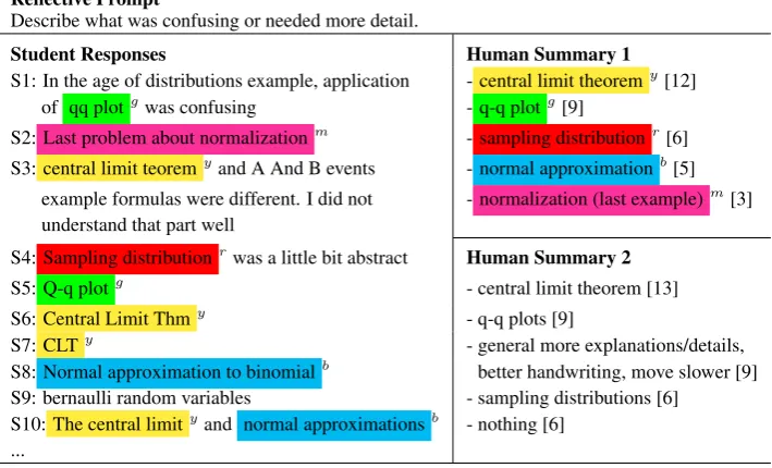 Table 1: Example prompt, student responses, and two human summaries. ‘S1’–‘S10’ are student IDs