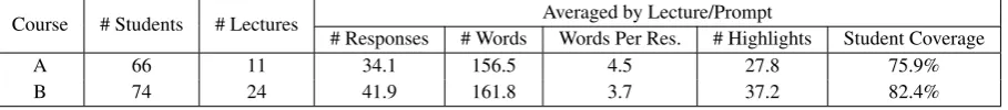 Table 2: Basic statistics of the dataset. Because the student responses and human summaries are created for each lecture andprompt, we take the average of the corresponding statistics.