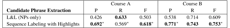 Table 4: Results of phrase extraction, intrinsically evaluated by comparing the system phrases to gold-standard phrases usingexact match