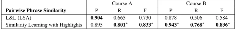 Table 6: Results of phrase clustering measured by purity: ratio of number of phrases agreeing with the majority color in clusters.