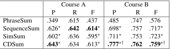 Table 8: Evaluation based on the new metric of color matching. P, R, and F are averaged by the annotators.