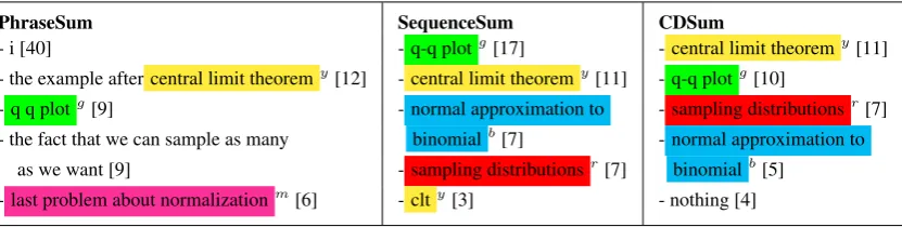Table 9: Example system summaries for the example in Table 1. Note, the highlights in these summaries are NOT annotatedby human after they are generated