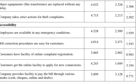 Table 3. Almost all the statements of every dimension have mean value of expectation higher 