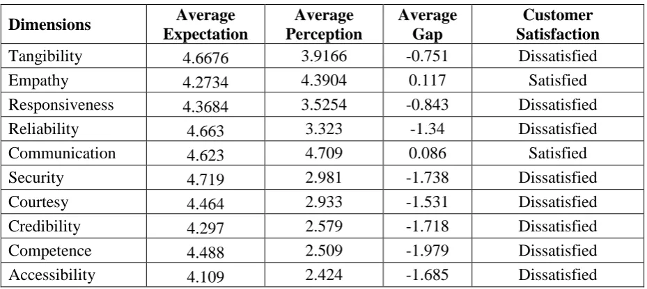 Table 4.Paired T-Test for SERVQUAL Dimensions 