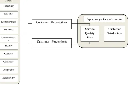 Figure 1. Schematic Diagram for Relationship between Service Quality and Customer 