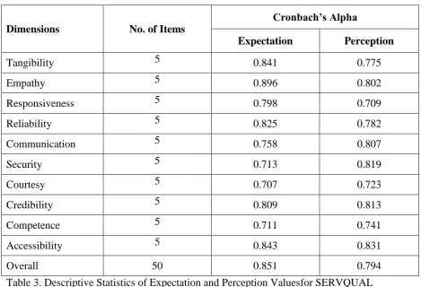 Table 3. Descriptive Statistics of Expectation and Perception Valuesfor SERVQUAL 
