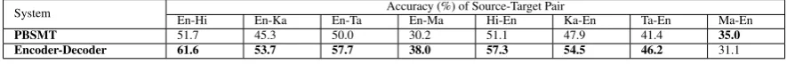 Table 1: Transliteration Accuracy on the 12 language pairs involving (Hifor the three comparative methods (Two Stage PBSMT, Two Stage Encoder Decoder and the proposedCorrelational Encoder Decoder model