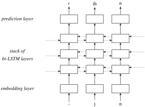 Figure 1: Flow diagram of the bi-LSTM character sequence labeling model, unrolled for time, for theword pair jn – ihn ‘him’.
