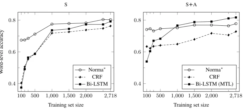 Figure 2: Word accuracy on the ‘B’ text for different sizes of the training set; left = train only on thetraining set from ‘B’ (S); right = use augmented training set/multi-task learning (S+A).