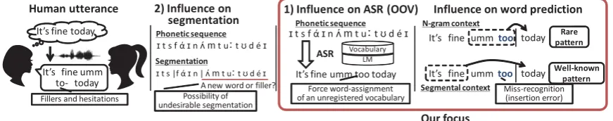 Figure 1: Problem caused by unexpected and inserted words