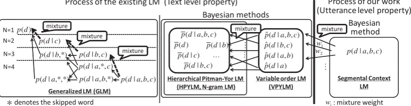 Figure 2: Language model structures: GLM (left), HPYLM/VPYLM (middle) and our model (right)