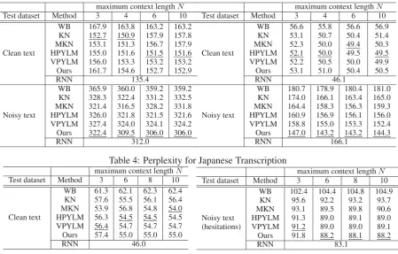Table 4: Perplexity for Japanese Transcription