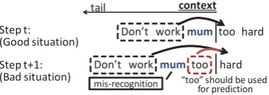 Figure 4: Weakness of segmental context model