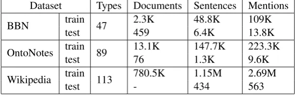 Table 1: Features extracted for context “William Bennet, the [White House] drug-policy director....”