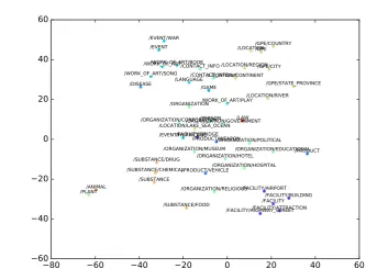 Figure 1: t-SNE visualization of the prototype-driven label embeddings for BBN dataset