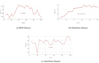 Table 3: Example prototypes learned by PMI for types in BBN dataset