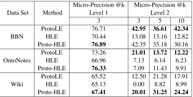 Table 5: Performance of zero-shot entity typing